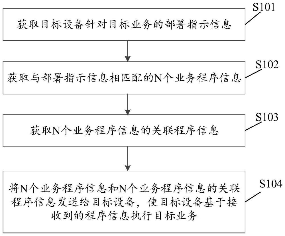 業(yè)務(wù)處理方法、裝置、設(shè)備、介質(zhì)和產(chǎn)品與流程