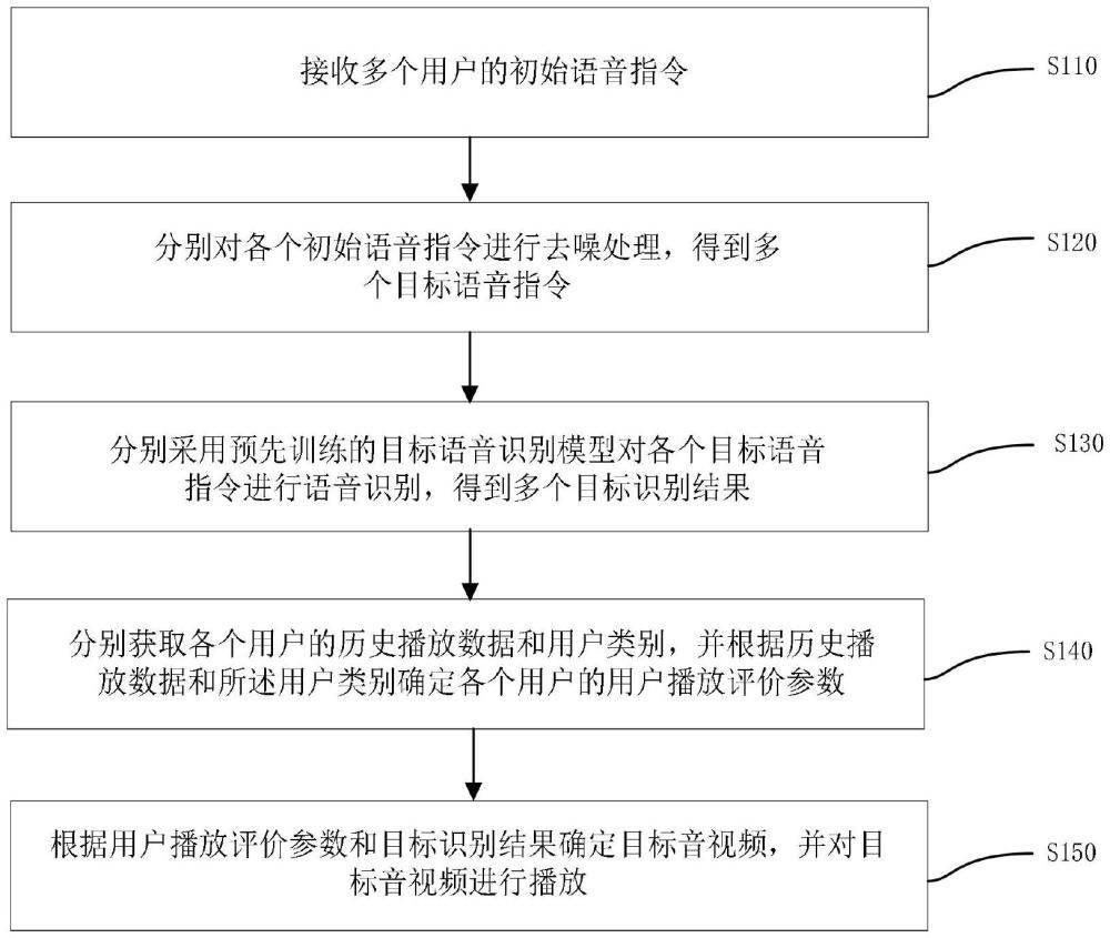 一種智能語音電視的音視頻播放控制方法及裝置與流程