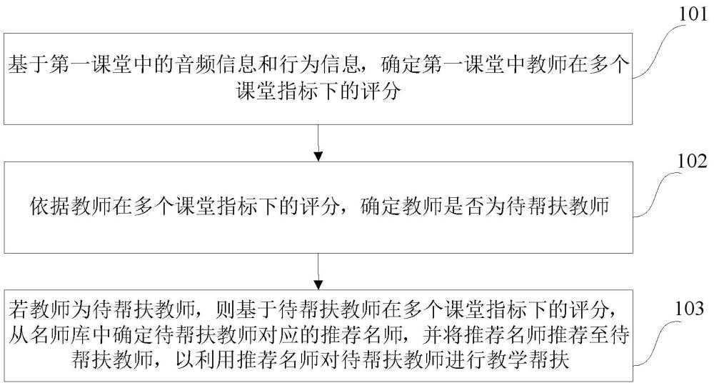 一種教學幫扶方法與流程