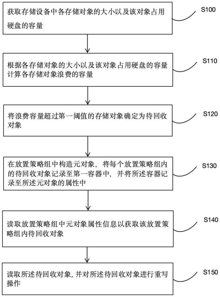 一種存儲(chǔ)容量回收方法、裝置、計(jì)算機(jī)設(shè)備和存儲(chǔ)介質(zhì)與流程