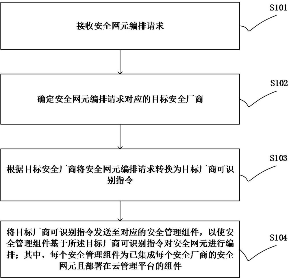 一種安全網(wǎng)元編排方法、裝置、設(shè)備及可讀存儲介質(zhì)與流程