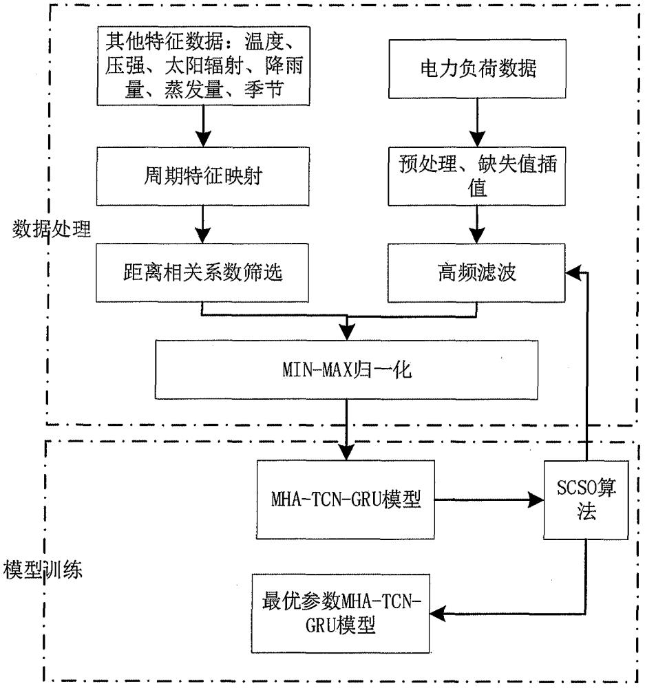 一種基于改進特征處理的混合模型負荷預測方法