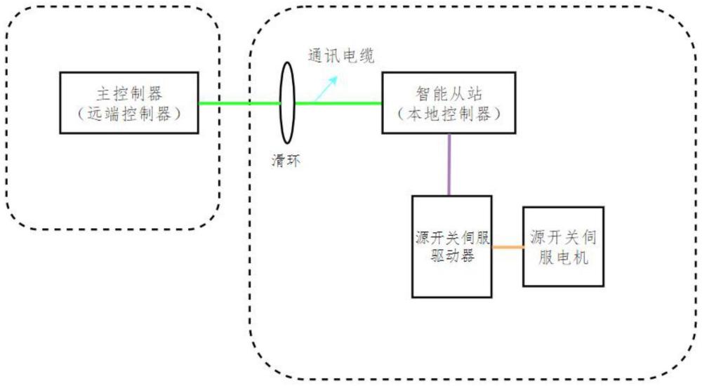 一種放射源開(kāi)關(guān)控制系統(tǒng)的制作方法