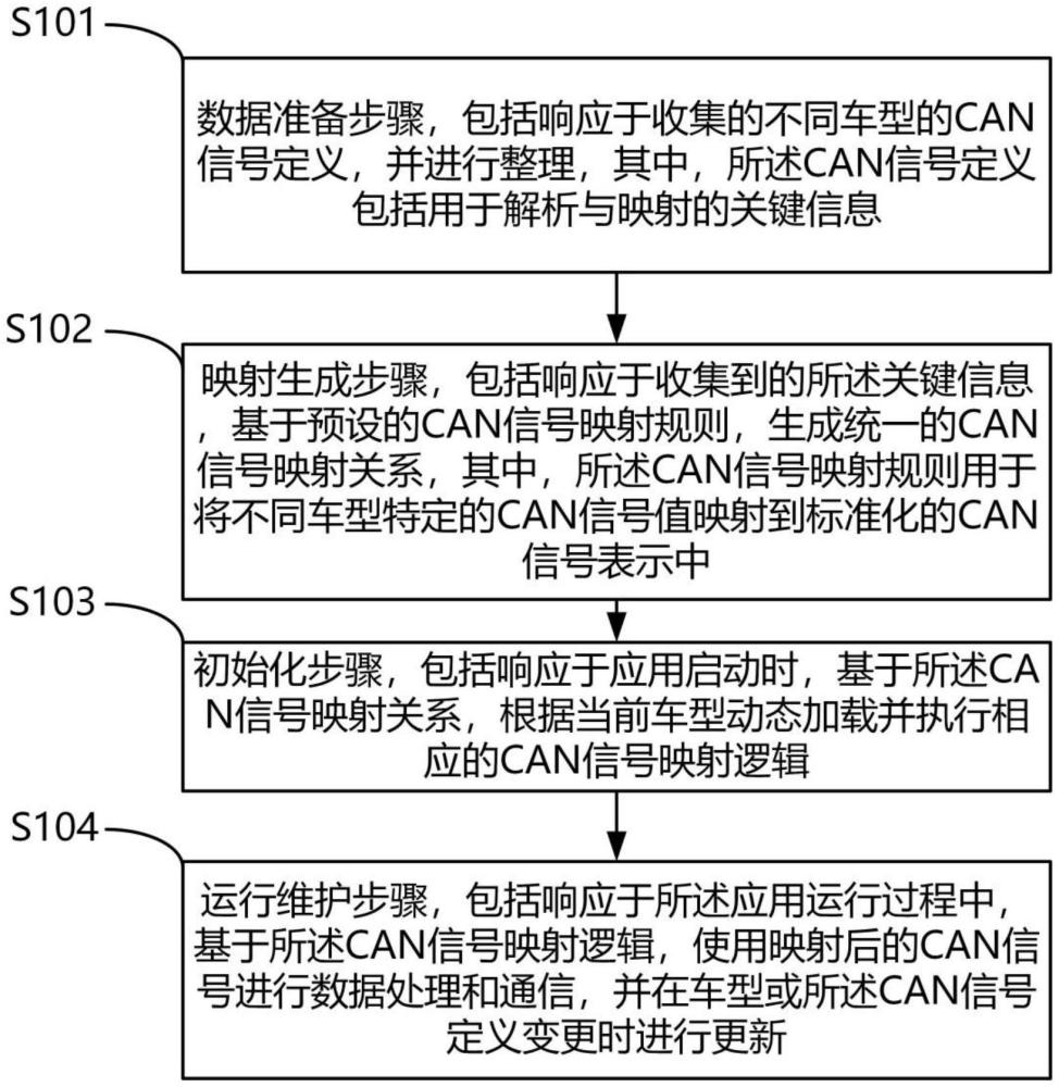 一種車載應(yīng)用平臺(tái)化適配CAN信號(hào)差異的方法及系統(tǒng)與流程