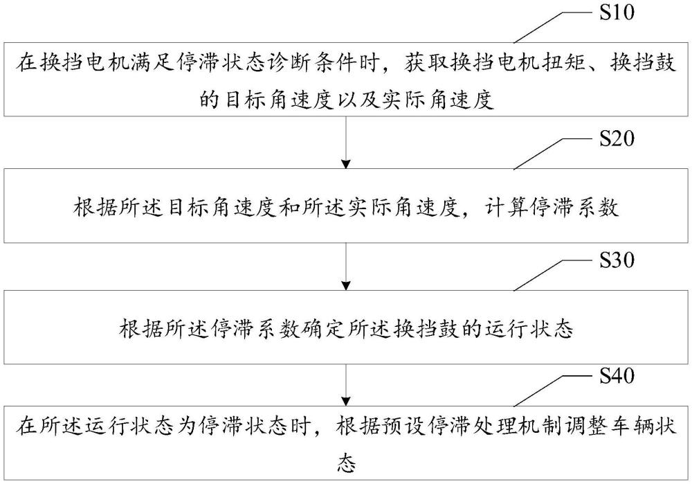 換擋鼓的停滯狀態(tài)確定及處理方法、裝置、設(shè)備及存儲(chǔ)介質(zhì)與流程