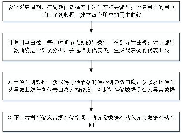 一種基于用戶行為分析的電能表數(shù)據(jù)存儲(chǔ)方法及系統(tǒng)與流程