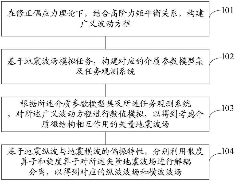 考慮介質(zhì)微結(jié)構(gòu)相互作用的波場分離方法、設(shè)備及介質(zhì)與流程