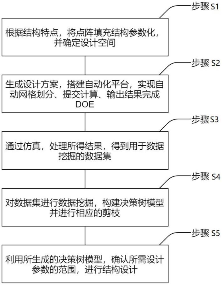 用于汽車(chē)空心梁內(nèi)填充結(jié)構(gòu)的設(shè)計(jì)方法與流程