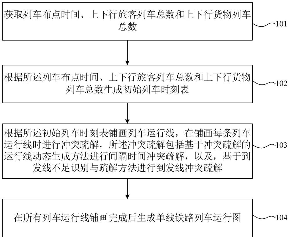 基于沖突疏解的單線鐵路列車運行圖編制方法及相關設備與流程