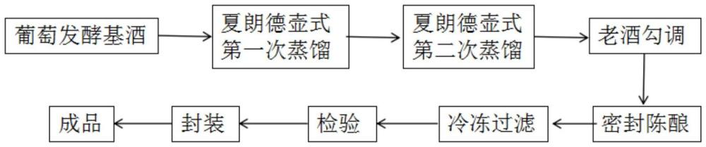 一種花果香型中式白蘭地及其制備方法與流程