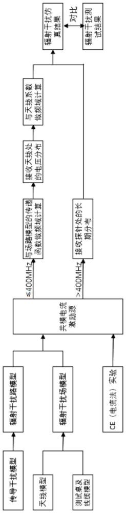 預(yù)測(cè)PCB傳導(dǎo)干擾和輻射干擾的建模仿真方法與流程