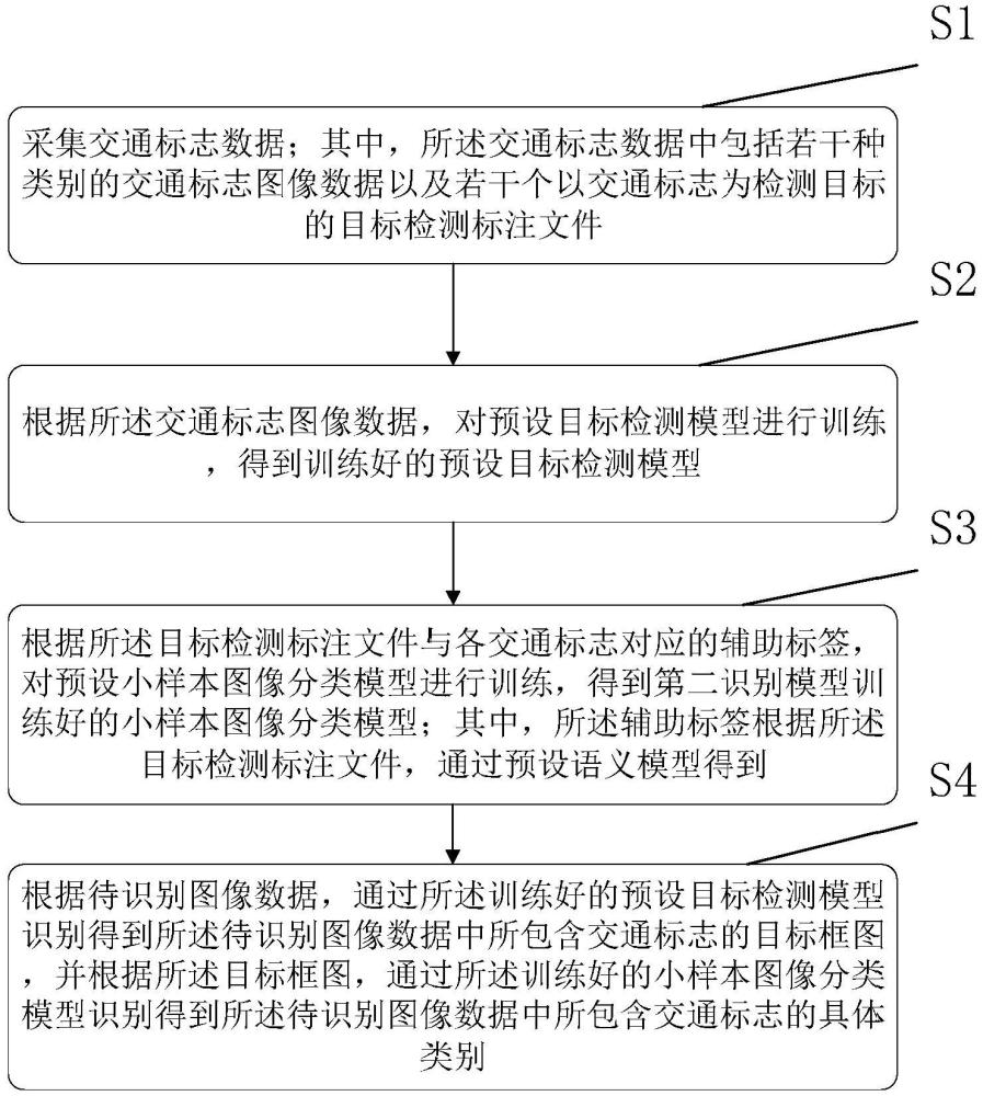 一種基于小樣本學(xué)習(xí)的交通標(biāo)志識(shí)別方法及裝置