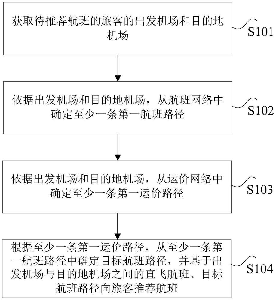 航班推薦方法、裝置、計算機可讀存儲介質及電子設備與流程