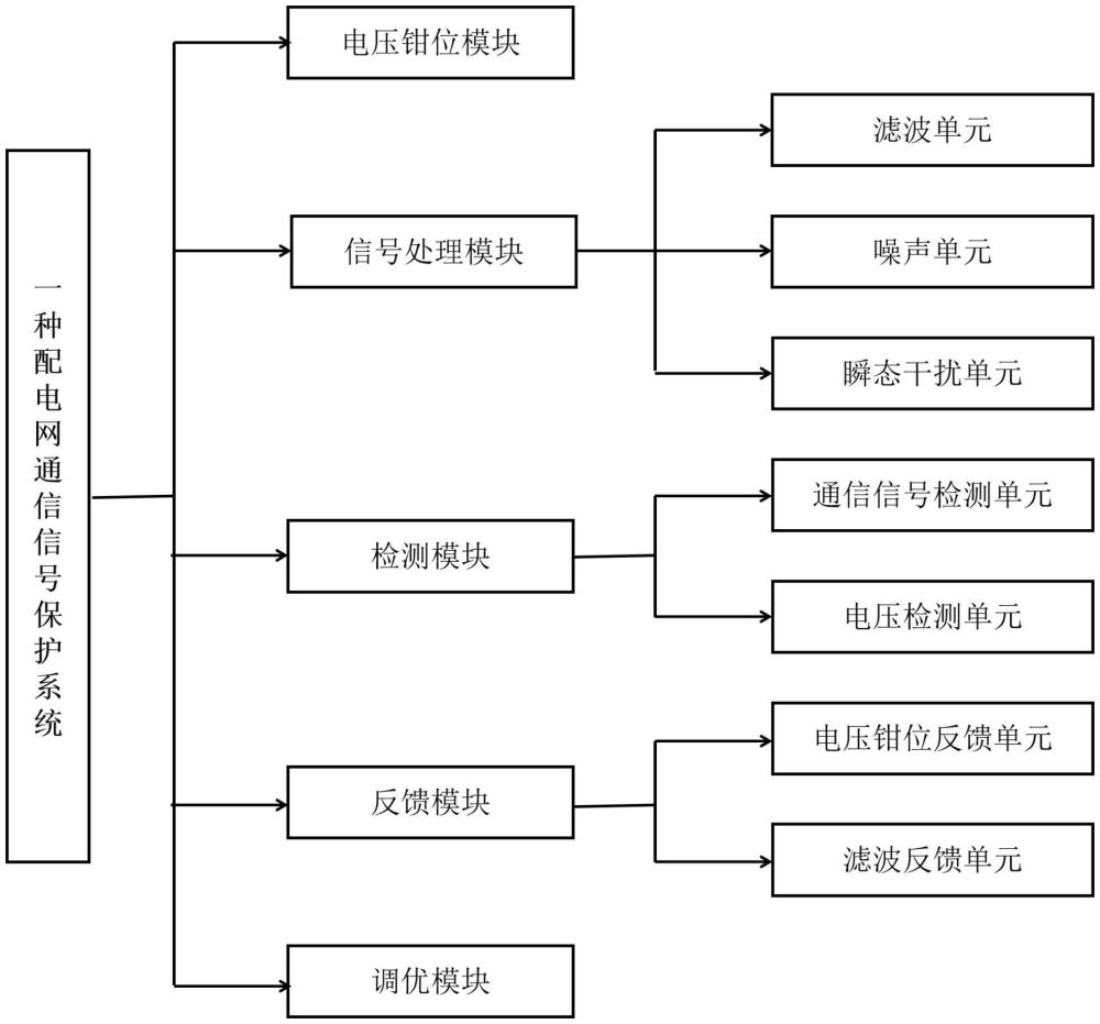 一種配電網(wǎng)通信信號保護(hù)系統(tǒng)的制作方法