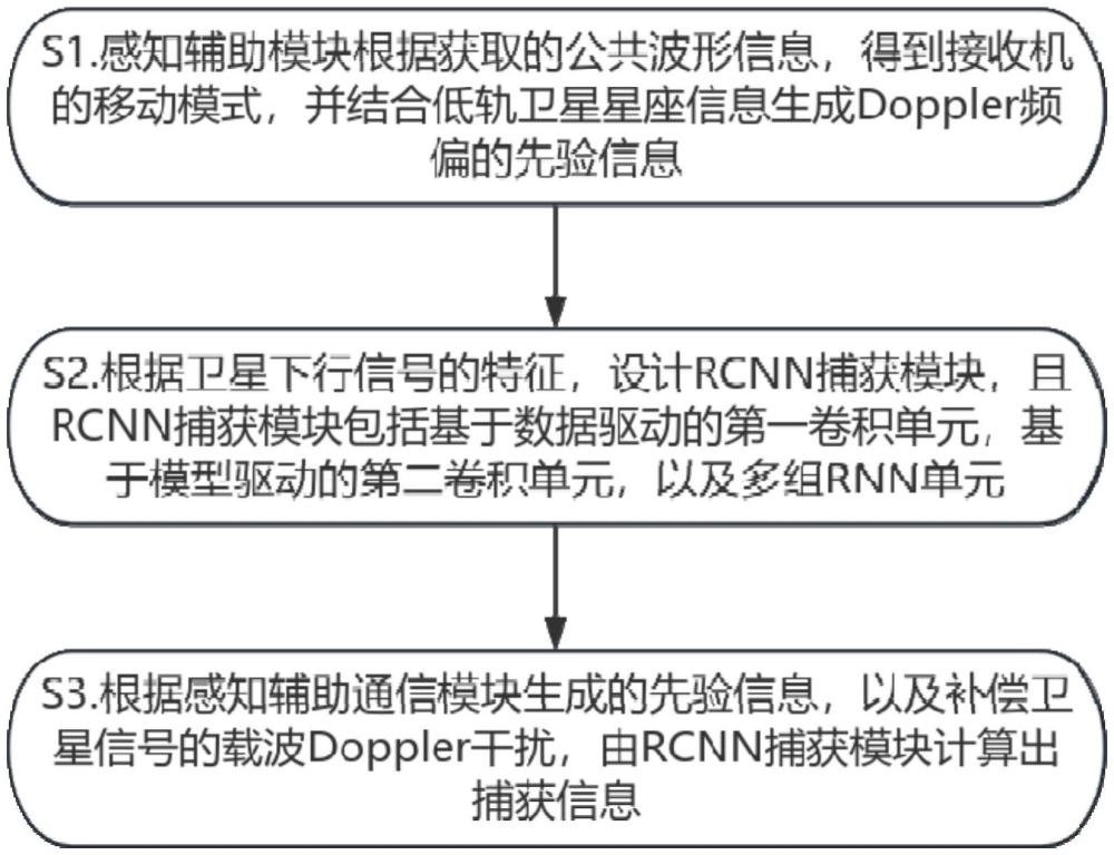 一種基于感知輔助及RCNN賦能的低軌衛(wèi)星捕獲方法與流程