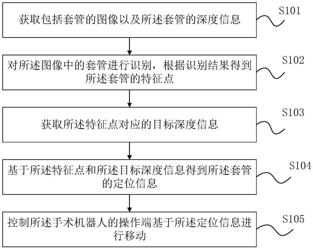 手術機器人的控制方法、系統(tǒng)、設備及介質與流程