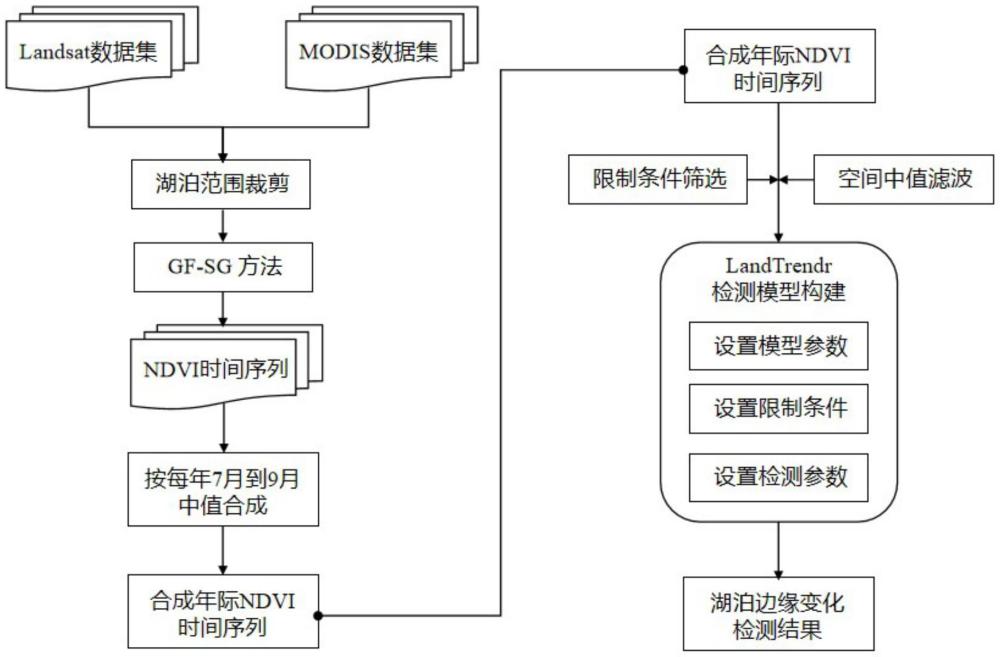 一種湖泊邊緣變化檢測方法