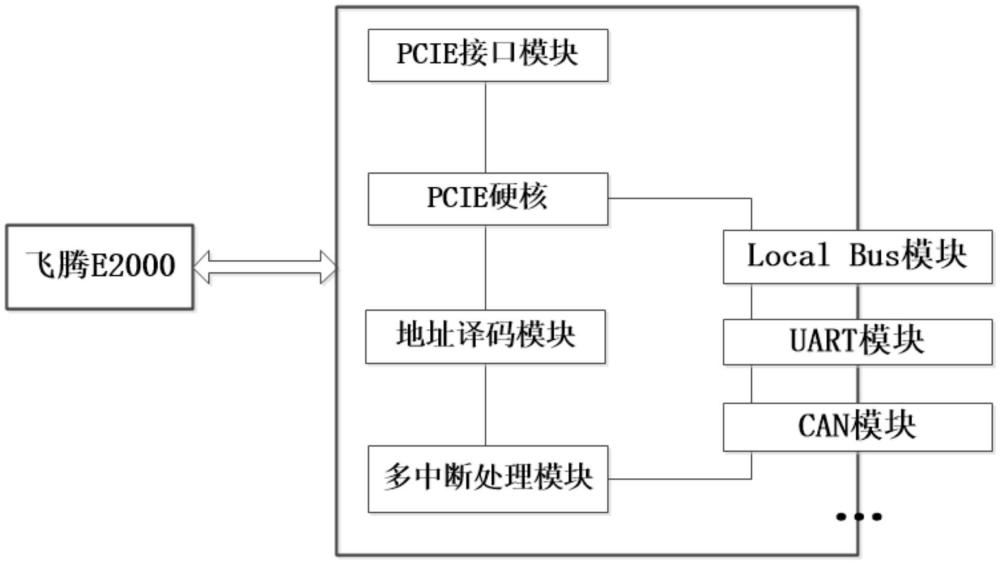 一種總線接口擴(kuò)展系統(tǒng)的制作方法