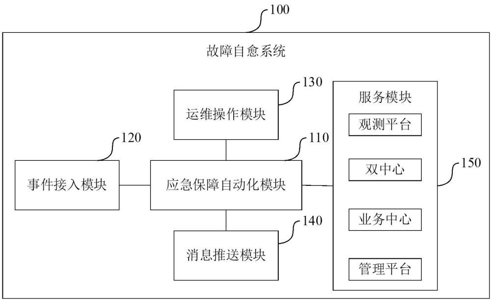 故障自愈系統(tǒng)、方法、裝置、電子設(shè)備和存儲(chǔ)介質(zhì)與流程