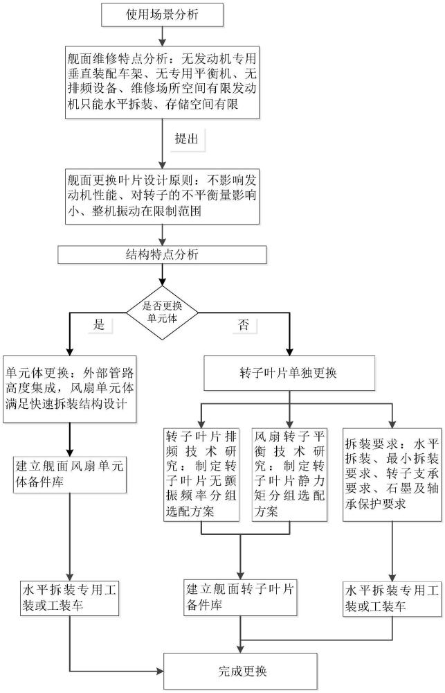 一種艦載航空發(fā)動(dòng)機(jī)一級(jí)轉(zhuǎn)子葉片艦面更換方法與流程