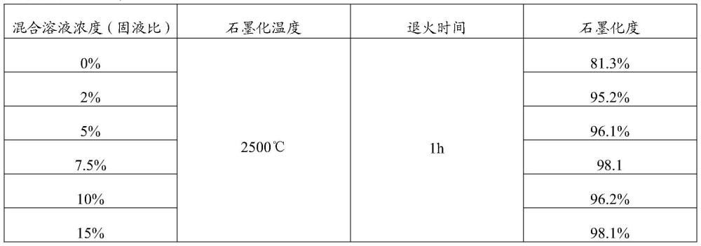 一種基于硼化物催化劑調(diào)控石墨化度的方法與流程