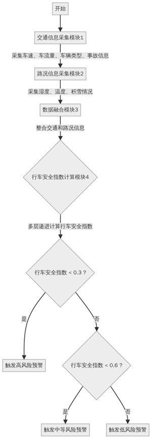 基于車路協(xié)同的復(fù)雜天氣通行安全預(yù)警方法及其系統(tǒng)與流程