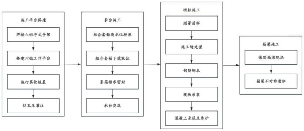 一種受限空間的水上高架橋異形樁基承臺(tái)及不對(duì)稱懸拼節(jié)段箱梁施工方法與流程