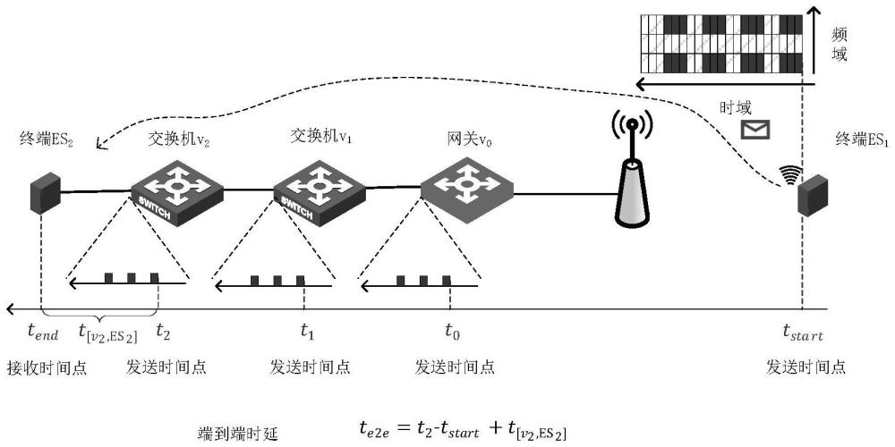 一種5G+TSN融合網(wǎng)絡(luò)的異步流量調(diào)度方法