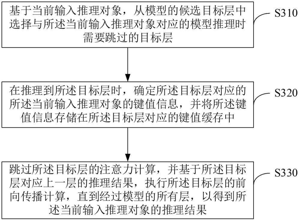 模型推理方法及裝置與流程