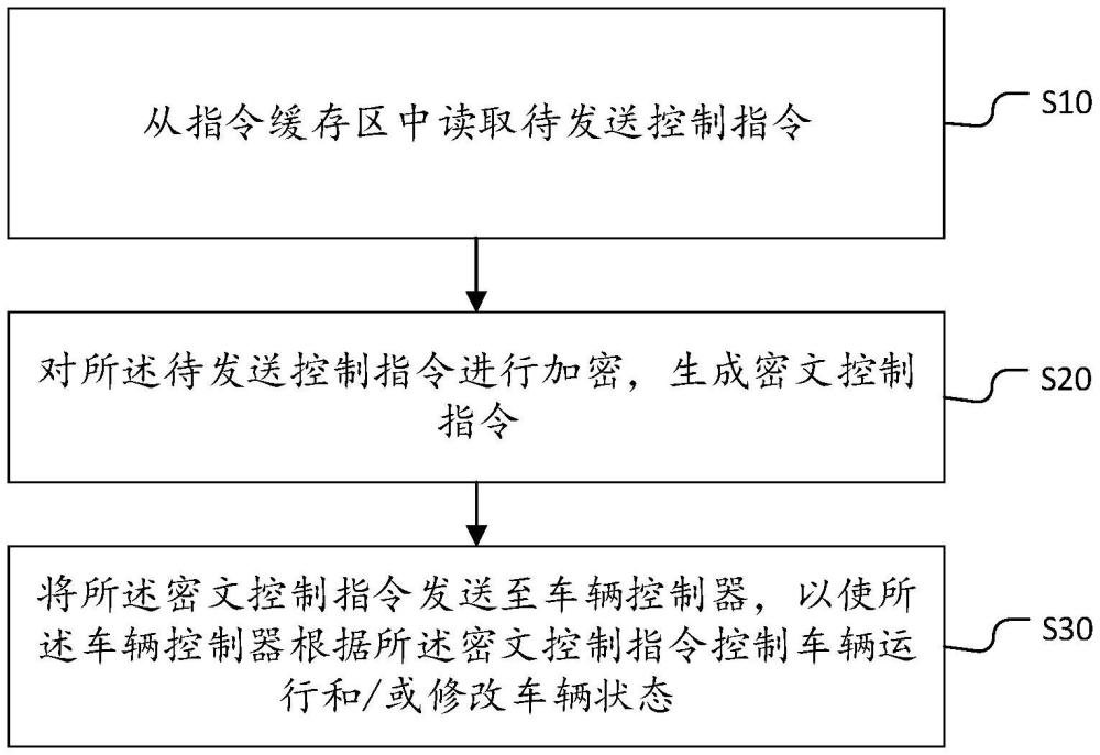 車(chē)輛控制方法、裝置、設(shè)備及存儲(chǔ)介質(zhì)與流程