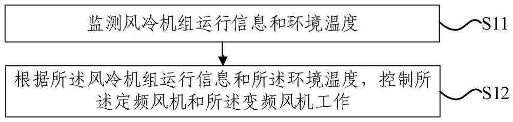 風(fēng)冷機(jī)組控制方法、存儲(chǔ)介質(zhì)及電子裝置與流程