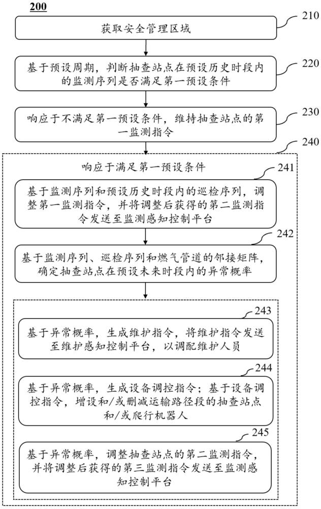 分布式能源管道天然气输送安全管理方法和物联网系统与流程