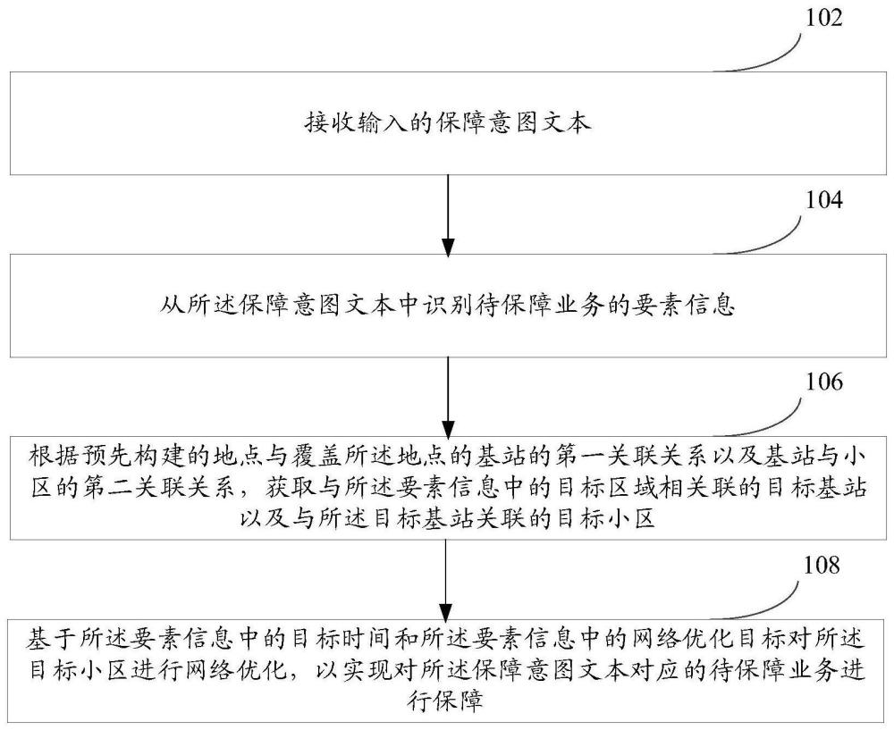 業(yè)務網(wǎng)絡的優(yōu)化方法、裝置、電子設備及可讀存儲介質(zhì)與流程