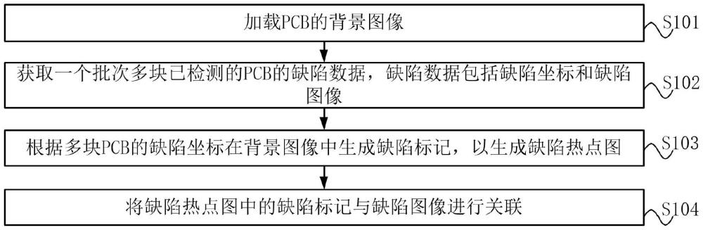 PCB缺陷熱點(diǎn)圖生成方法、裝置、電子設(shè)備和存儲(chǔ)介質(zhì)與流程