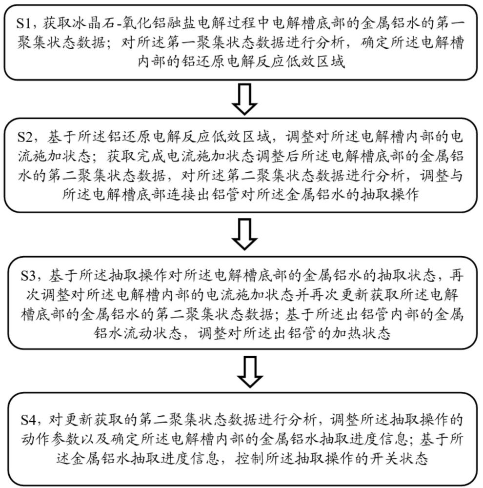 用于電解槽的精準出鋁控制方法與流程