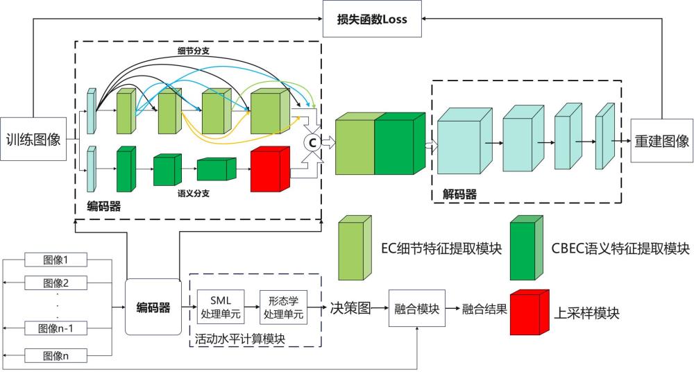 一種基于無(wú)監(jiān)督的多聚焦圖像融合方法及其模型構(gòu)建方法