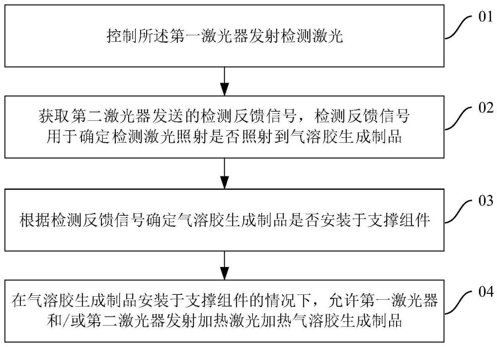 加熱控制方法、氣溶膠生成設(shè)備及可讀存儲(chǔ)介質(zhì)與流程