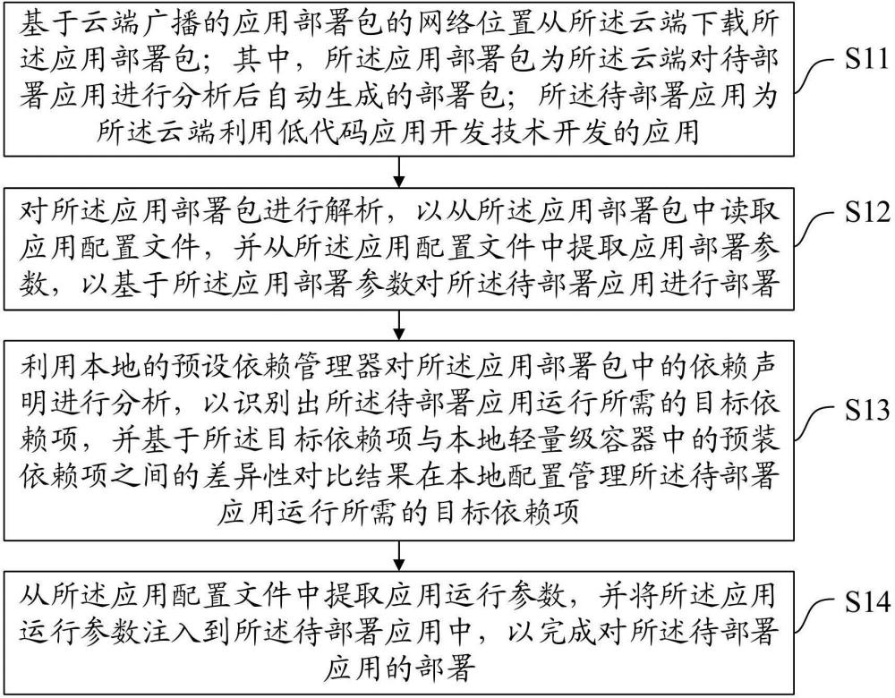 一种应用部署方法、装置、设备及介质与流程