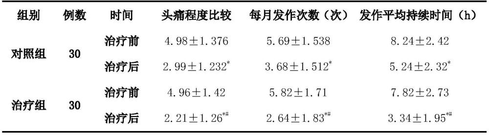 一種治療頑固性頭痛的藥物組合