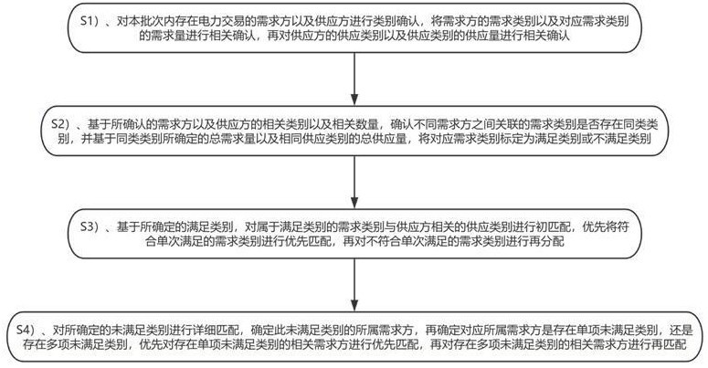 基于區(qū)塊鏈技術(shù)的電力交易項(xiàng)匹配方法與流程