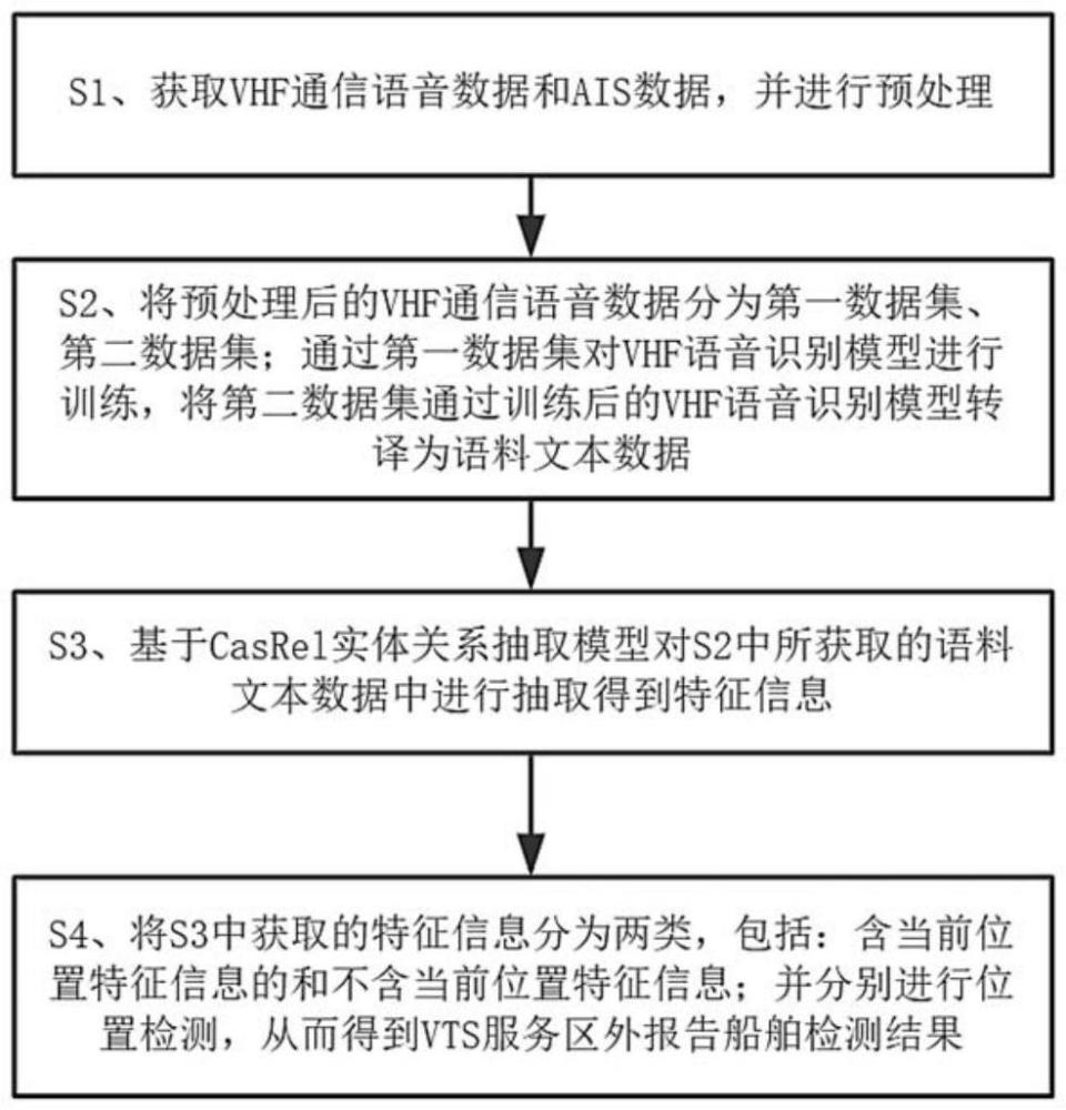 一種融VHF通信語音信息的VTS服務(wù)區(qū)外報(bào)告船舶檢測(cè)方法