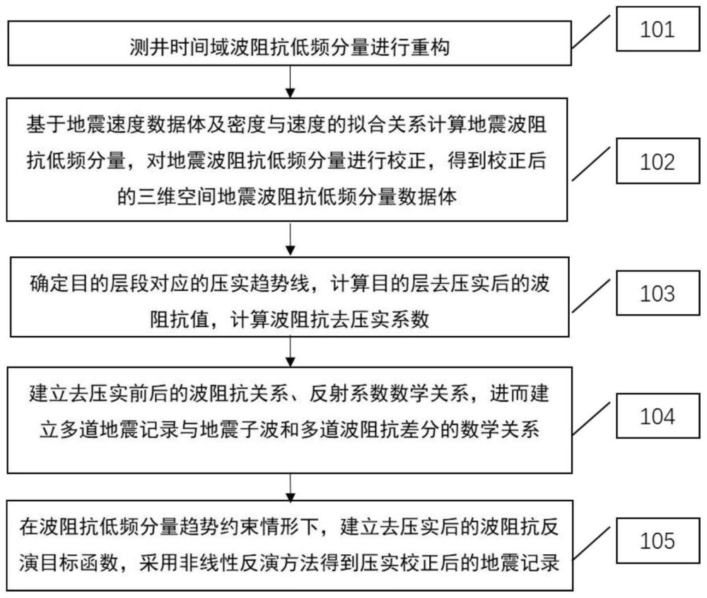 一種基于速度低頻趨勢(shì)建模的地震重構(gòu)方法與流程