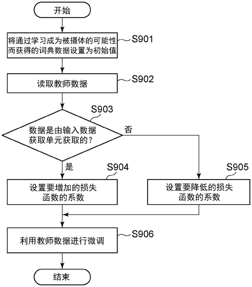 圖像處理設(shè)備、攝像設(shè)備以及這些設(shè)備的控制方法與流程