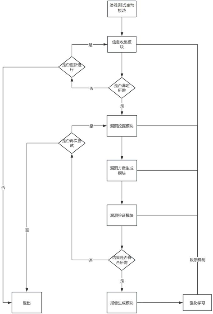 融合大模型與強(qiáng)化學(xué)習(xí)的多智能體自動(dòng)化滲透測試系統(tǒng)