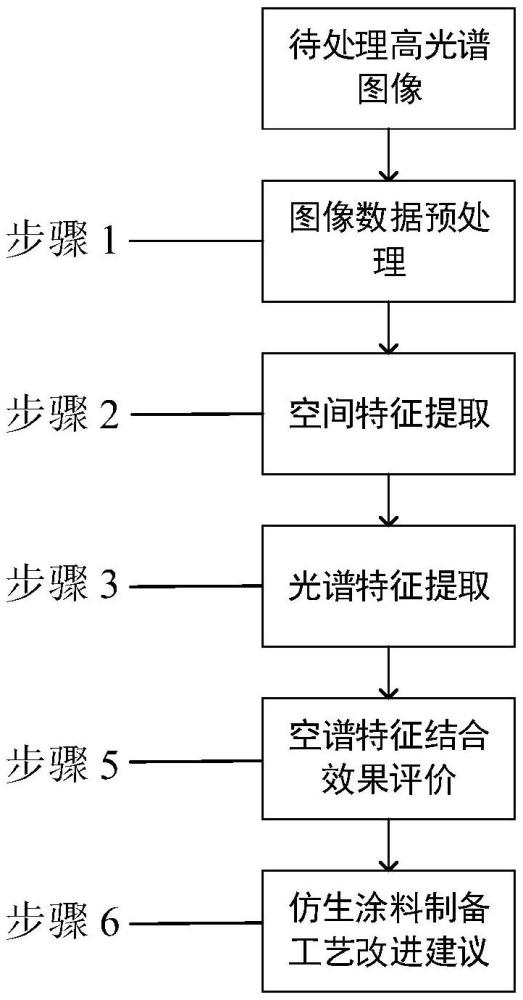 一種采用特征波段信息的仿生涂料光譜一致性評(píng)價(jià)方法與流程