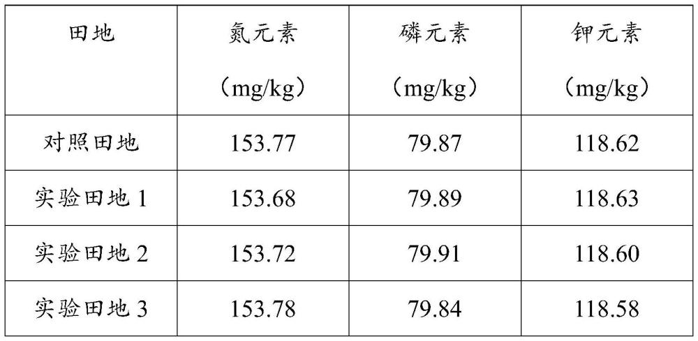 一種化肥增效控失劑及其制備方法與應(yīng)用與流程