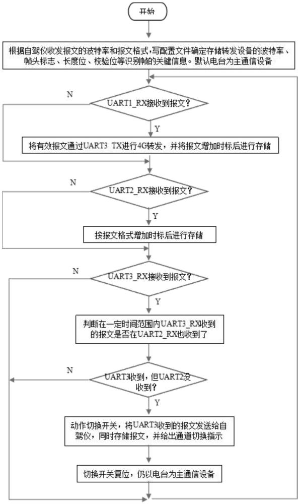 一種用于無人駕駛設備數(shù)據(jù)存儲與通信鏈路冗余的方法及系統(tǒng)與流程