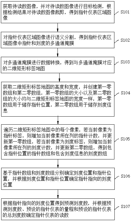 一種指針儀表識(shí)別讀數(shù)方法與流程