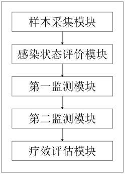 一種應(yīng)用5-氟尿嘧啶干預(yù)HPV感染治療的評價系統(tǒng)的制作方法