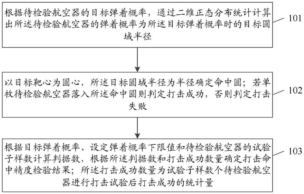 一種打擊命中精度檢驗(yàn)方法、裝置、設(shè)備及介質(zhì)與流程